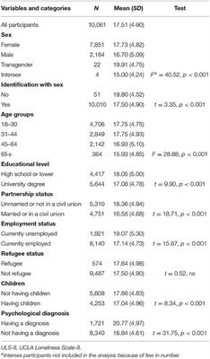 Loneliness and Social Distancing During the COVID-19 Pandemic: Risk Factors and Associations With Psychopathology